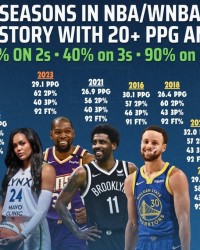 科利尔场均20+&amp;三项命中率55+40+90！NBA仅库杜欧做到过&amp;库里4次